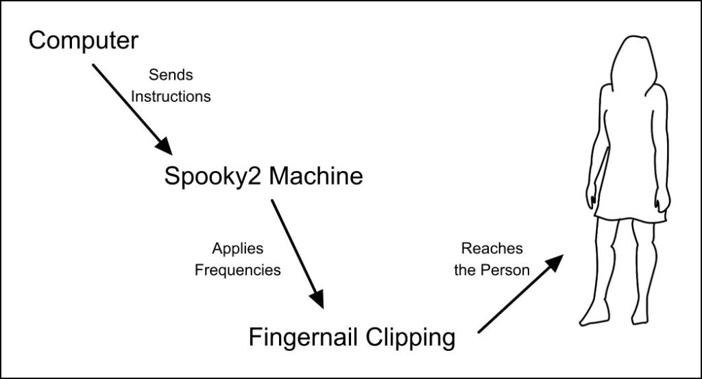 Frequency Healing Using Spooky2 Rife Machine